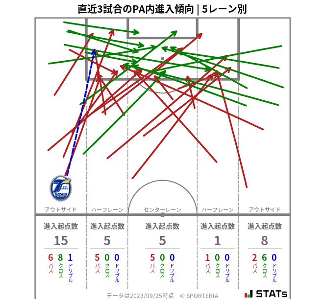 PA内への進入傾向