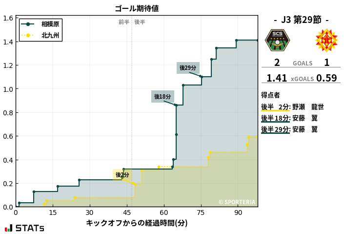 ゴール期待値