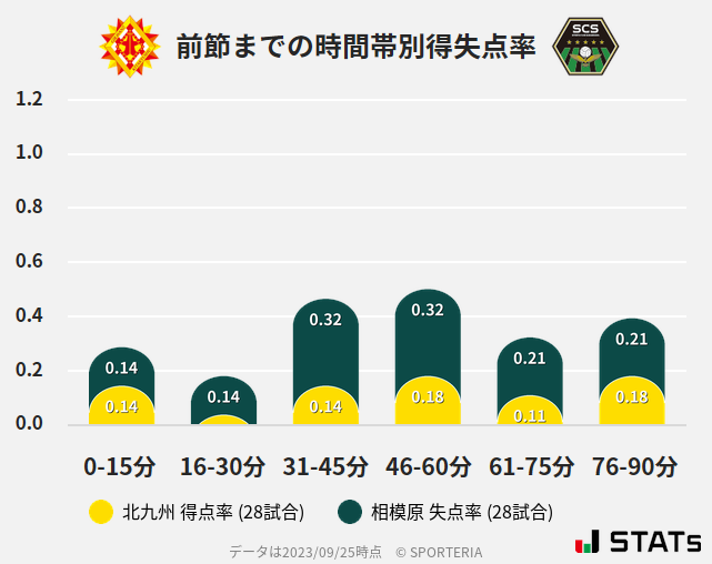 時間帯別得失点率