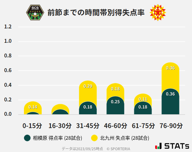 時間帯別得失点率