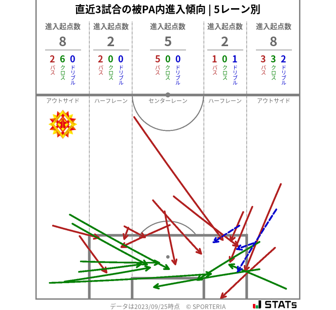 被PA内への進入傾向