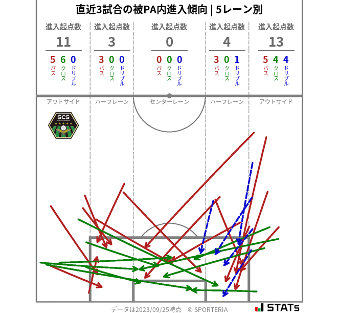 被PA内への進入傾向