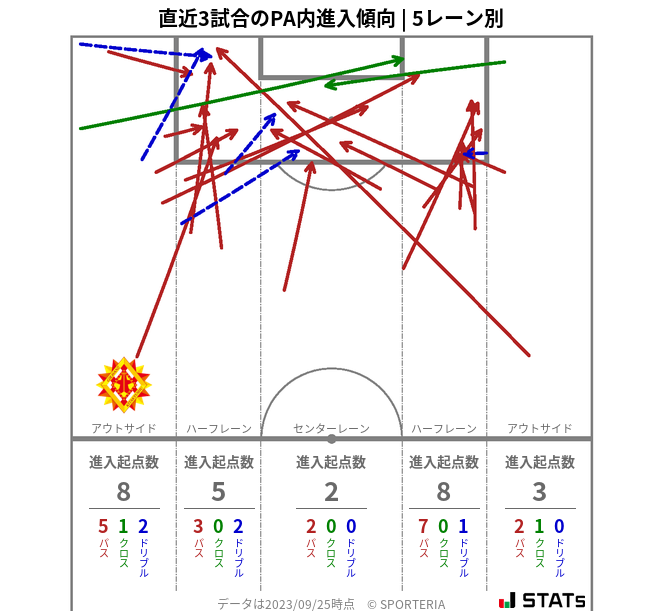 PA内への進入傾向