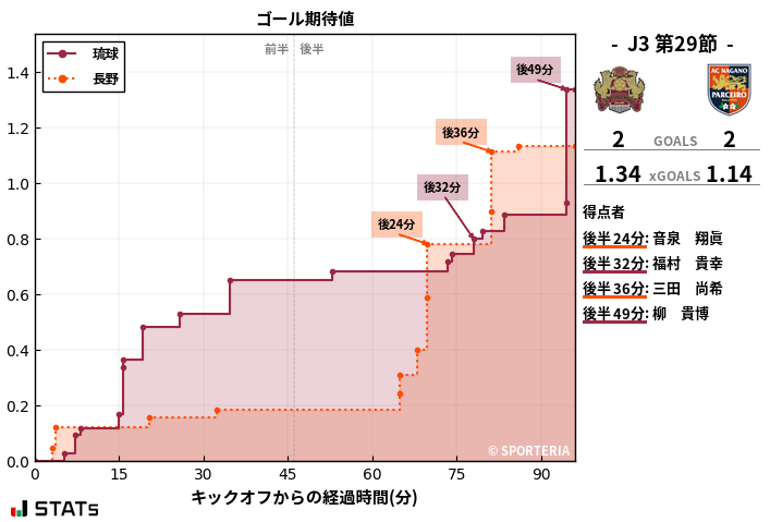 ゴール期待値