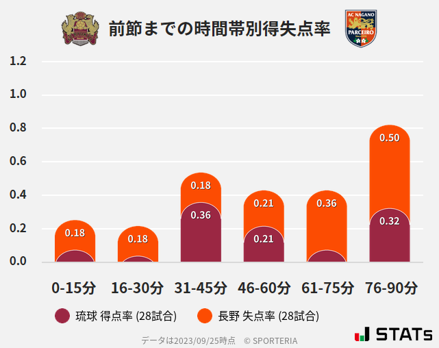 時間帯別得失点率