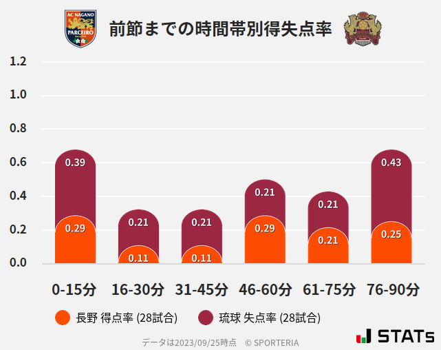 時間帯別得失点率