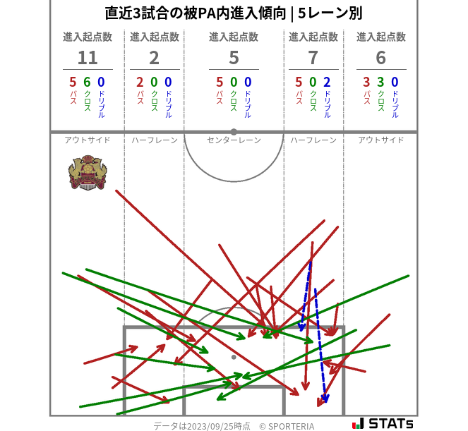 被PA内への進入傾向