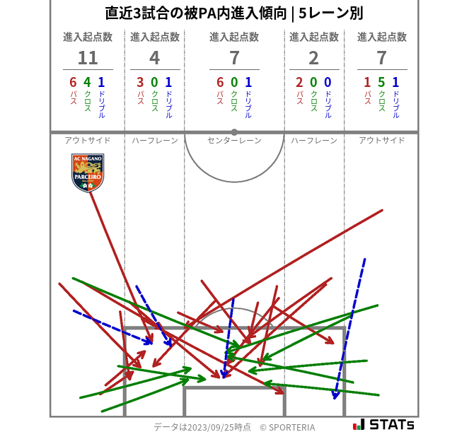 被PA内への進入傾向