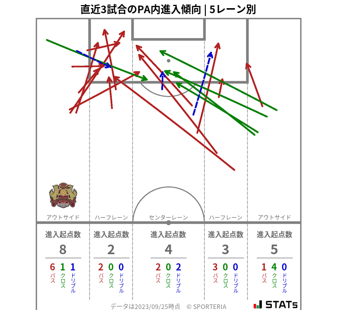 PA内への進入傾向