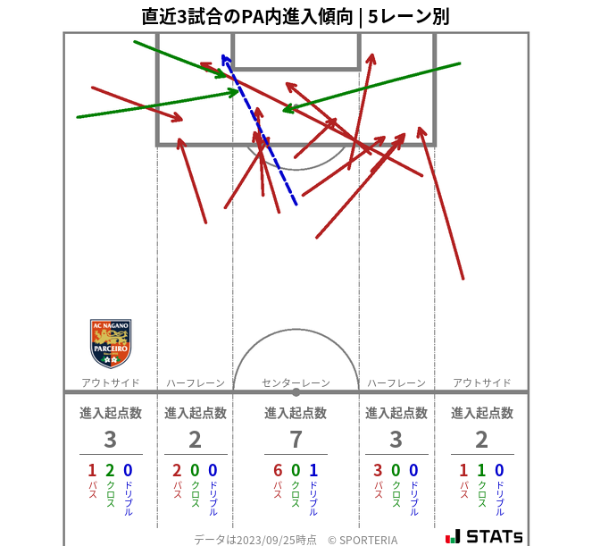 PA内への進入傾向