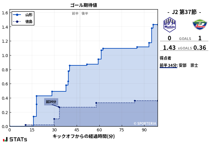 ゴール期待値