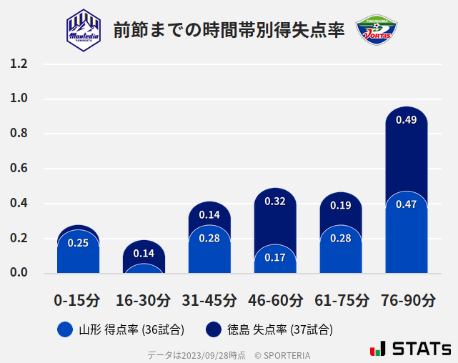 時間帯別得失点率