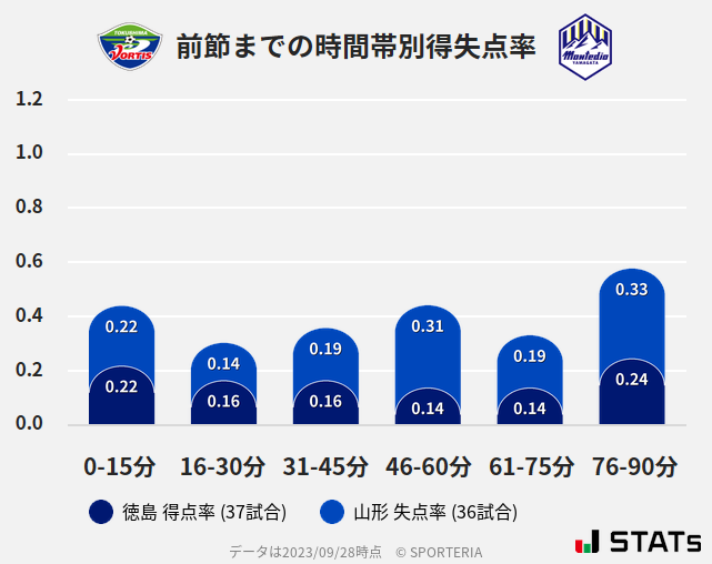 時間帯別得失点率