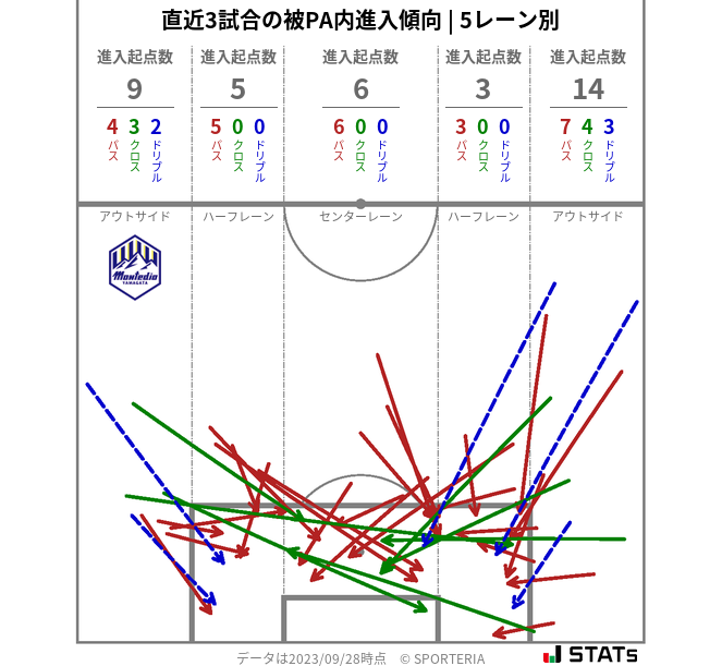 被PA内への進入傾向