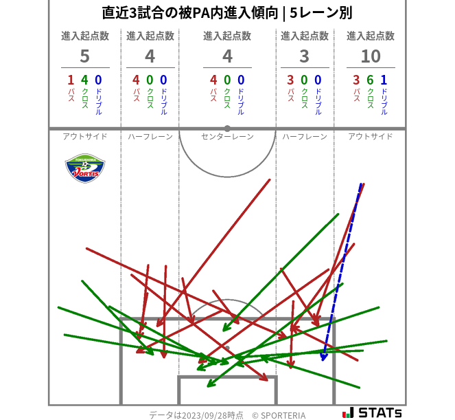 被PA内への進入傾向