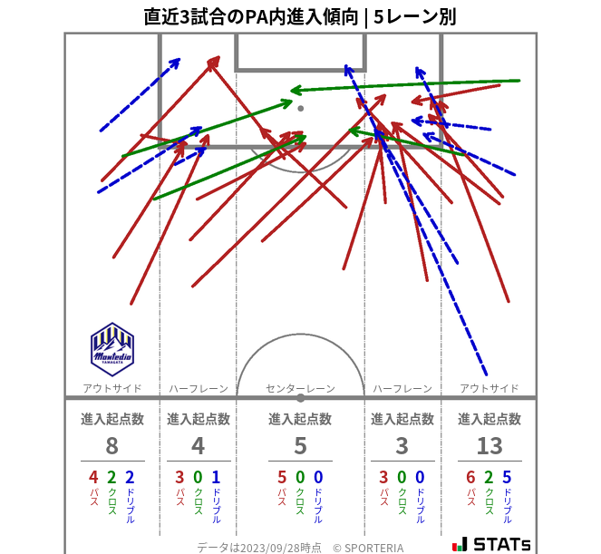 PA内への進入傾向