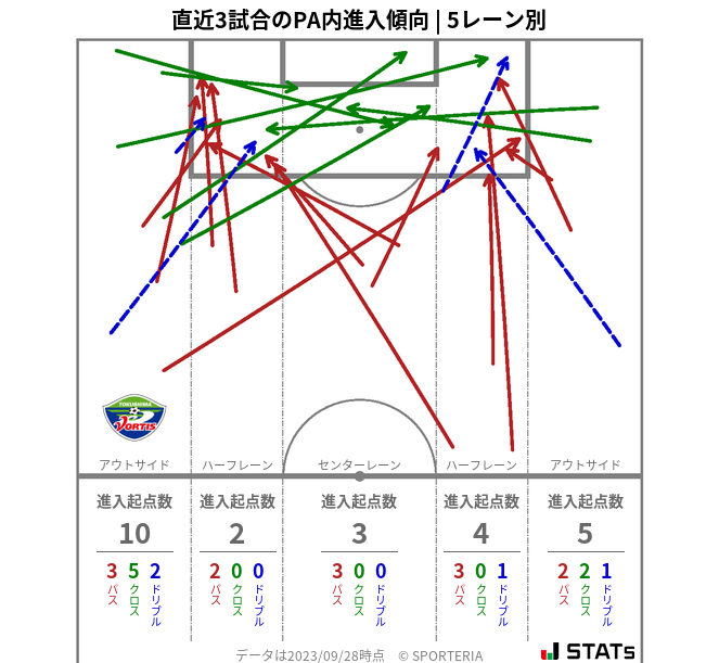 PA内への進入傾向