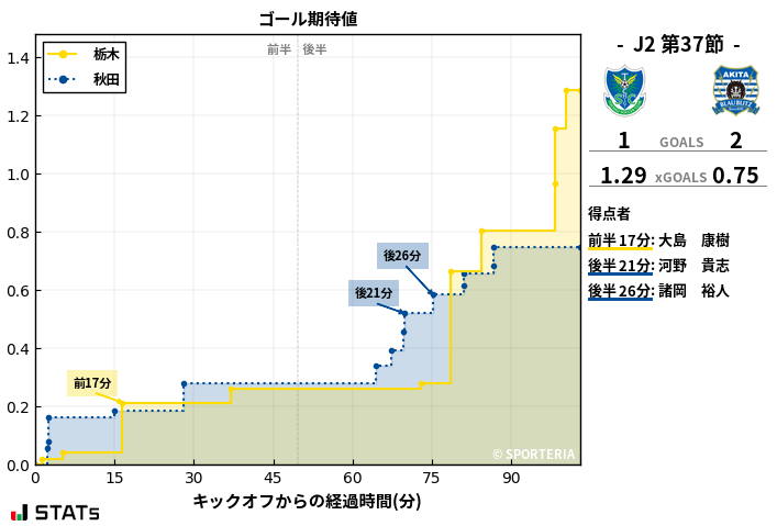 ゴール期待値