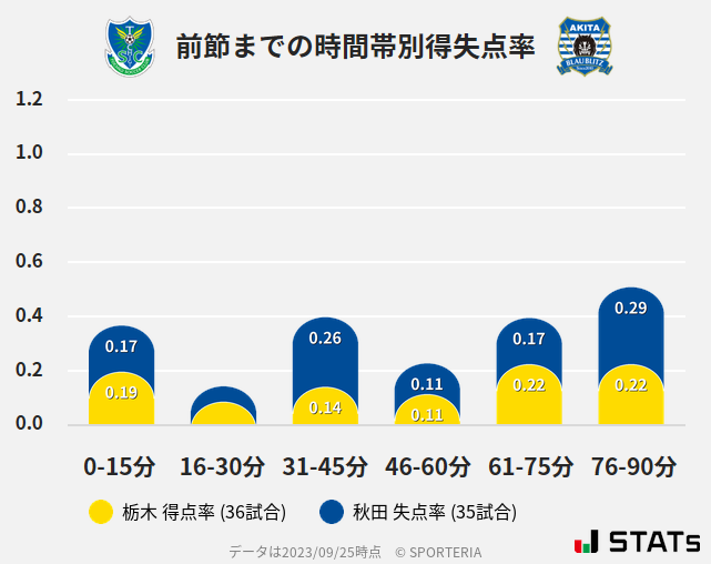 時間帯別得失点率