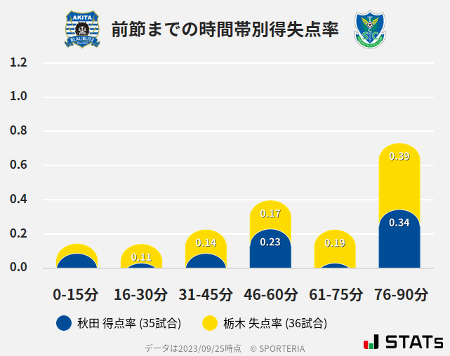 時間帯別得失点率