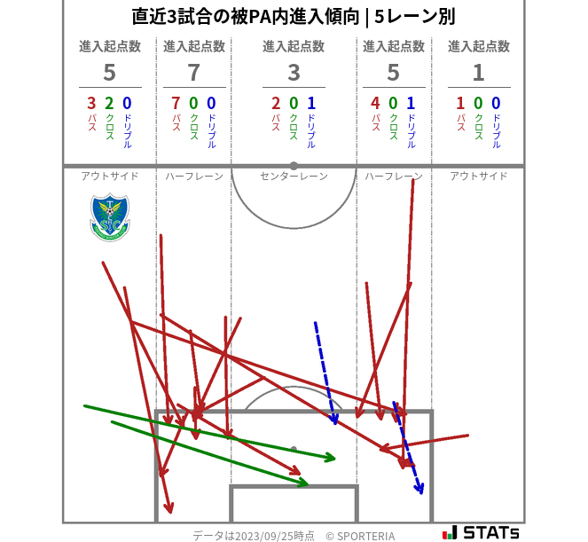 被PA内への進入傾向