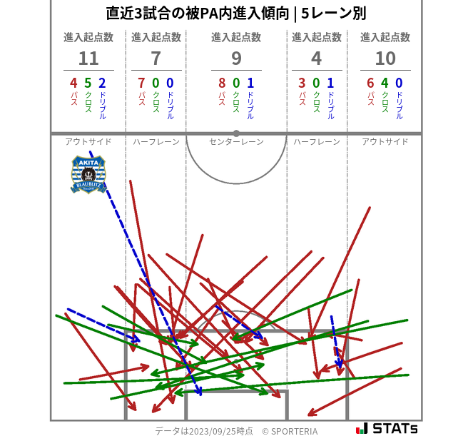 被PA内への進入傾向