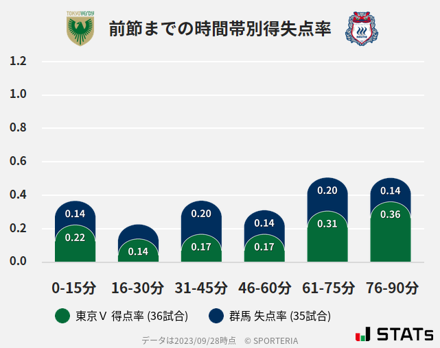 時間帯別得失点率