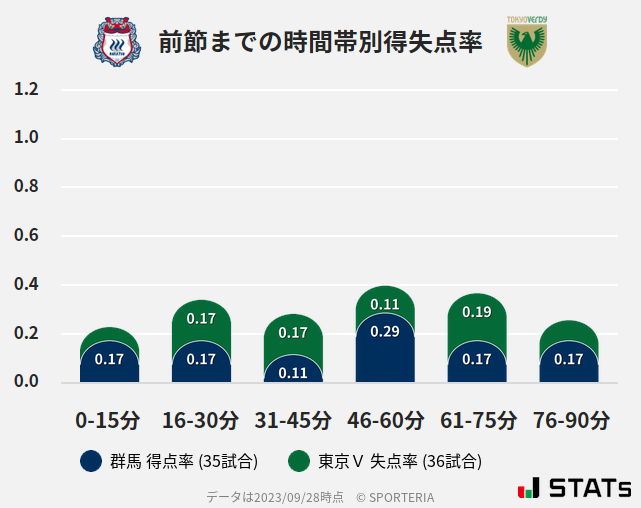 時間帯別得失点率