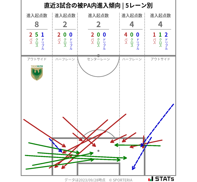 被PA内への進入傾向