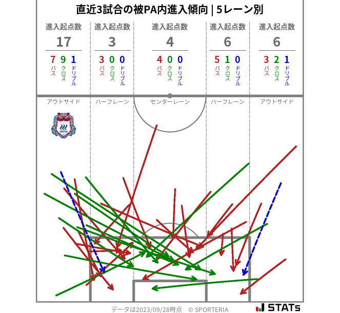 被PA内への進入傾向