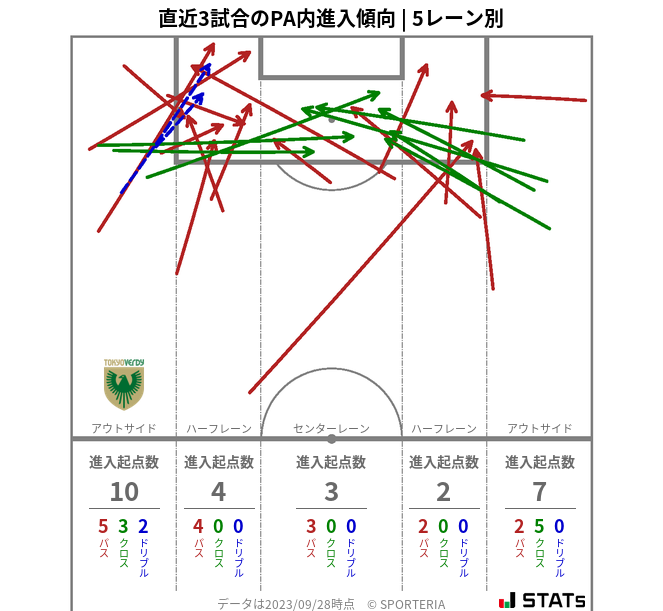 PA内への進入傾向