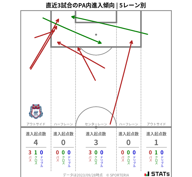 PA内への進入傾向