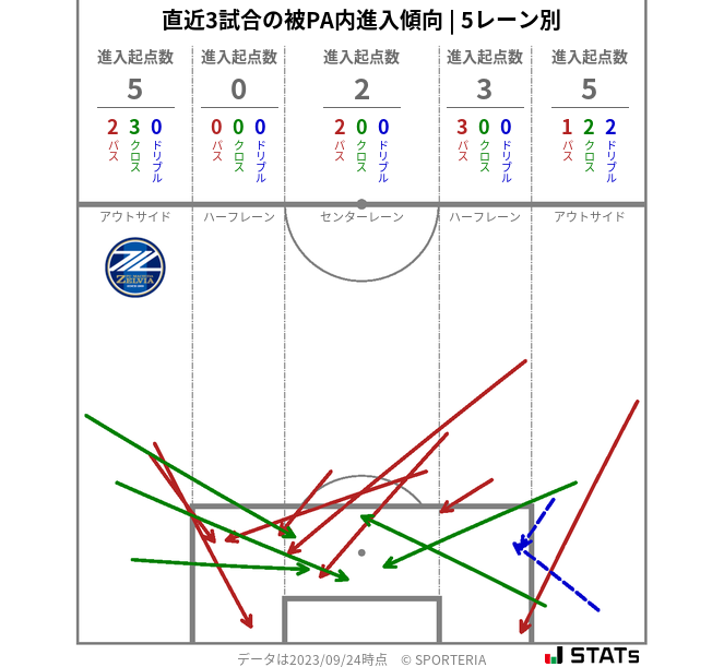 被PA内への進入傾向