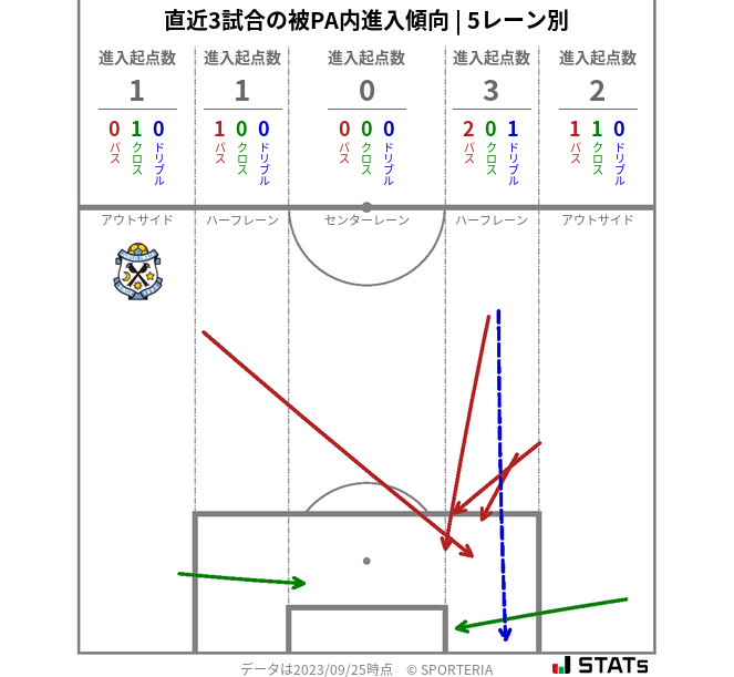 被PA内への進入傾向