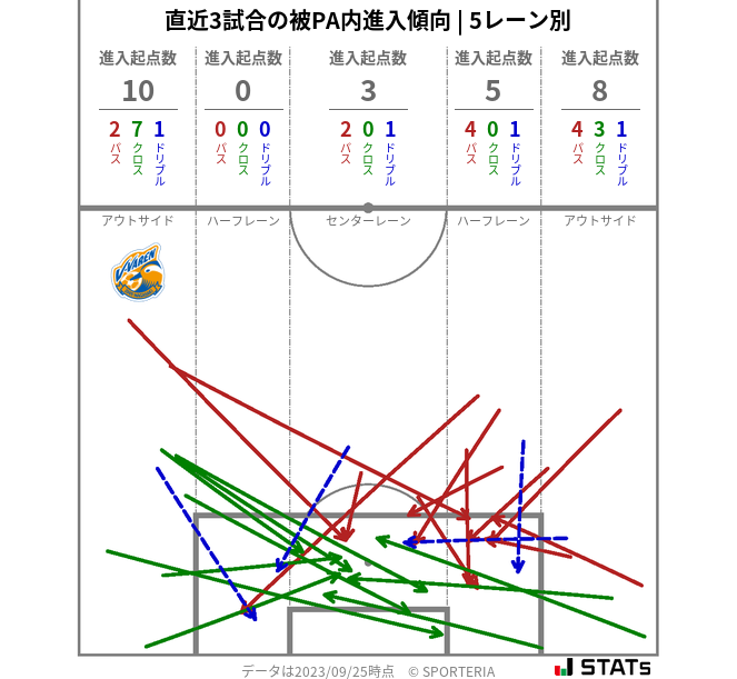 被PA内への進入傾向