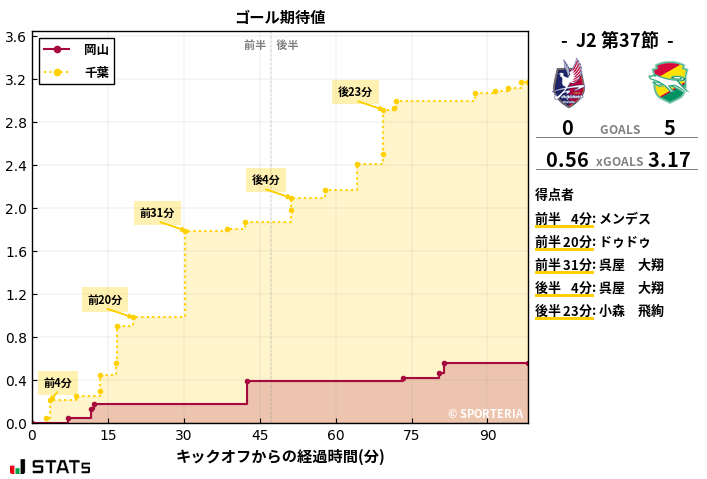 ゴール期待値