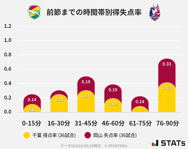 時間帯別得失点率