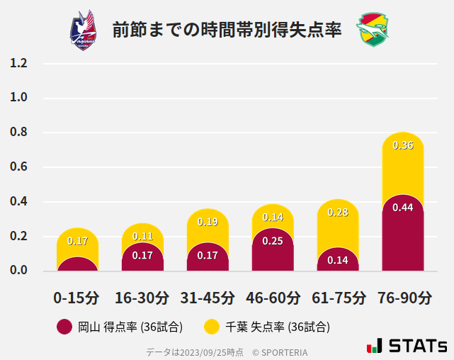 時間帯別得失点率