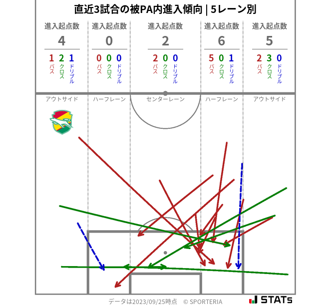 被PA内への進入傾向