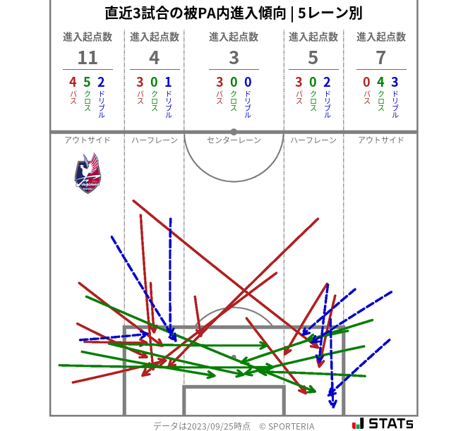 被PA内への進入傾向