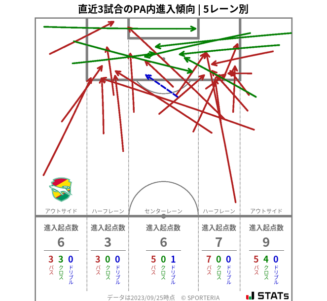 PA内への進入傾向