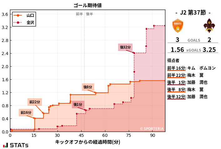 ゴール期待値