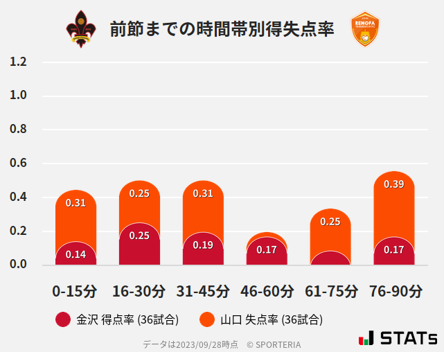 時間帯別得失点率