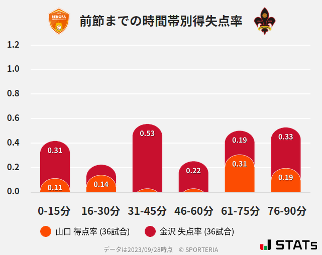 時間帯別得失点率