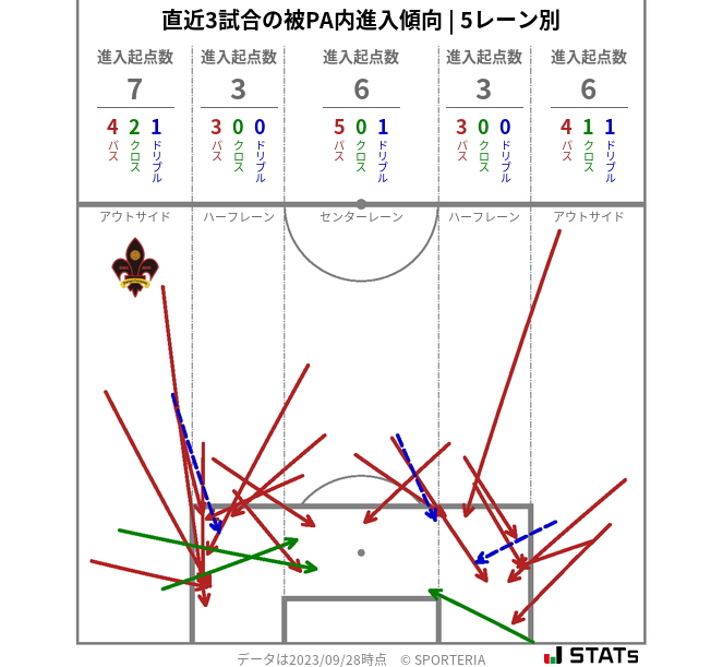 被PA内への進入傾向