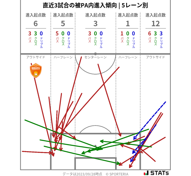 被PA内への進入傾向