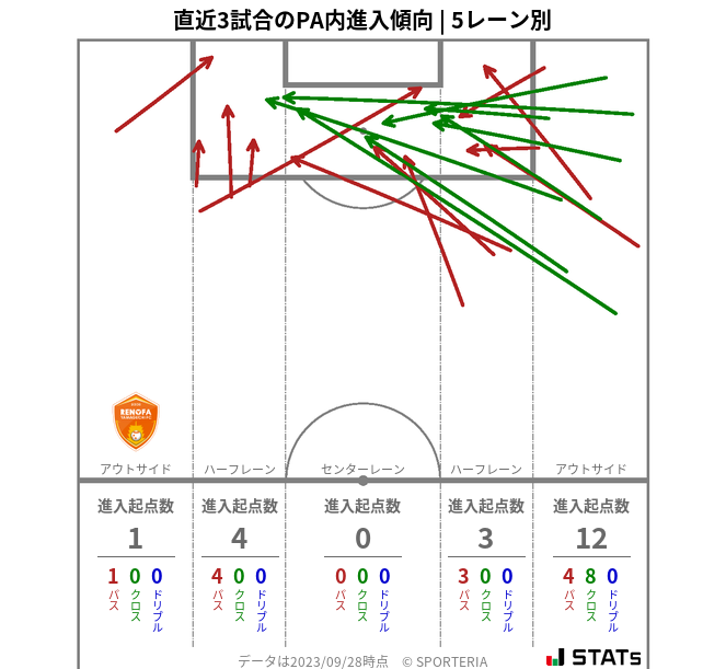 PA内への進入傾向