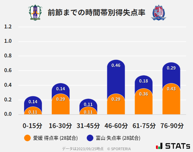 時間帯別得失点率