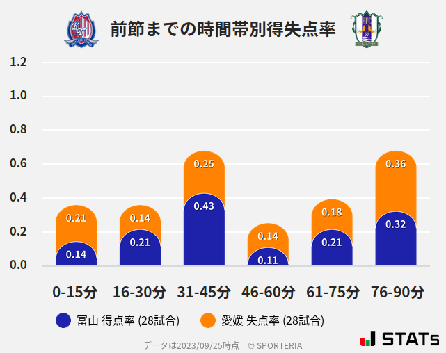 時間帯別得失点率