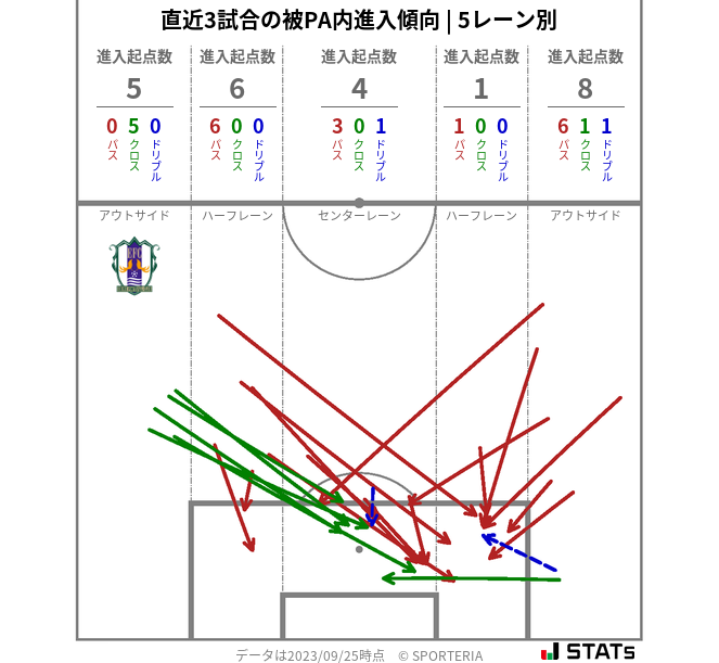 被PA内への進入傾向